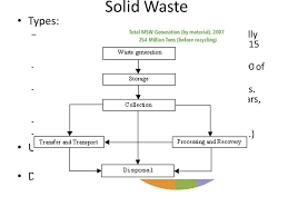 flow chart of noise pollution elegant water pollution ppt