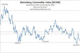 Bloomberg Commodity Index New Low Observer