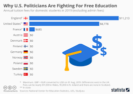 chart why u s politicians are fighting for free education