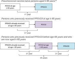 Pneumococcal Vaccination Guidance For Post Acute And Long