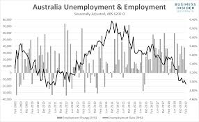 Australian Unemployment Falls To 8 Year Lows Business Insider