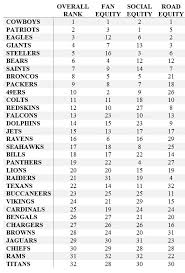 Nfl Fan Rankings Sports Analytics Research From Mike Lewis