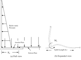 Api 650, annex f) and design temperatures less than 260°c (500°f) (see. 1 Shell To Bottom Joint In The Tank Download Scientific Diagram