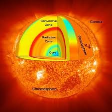 Parts Of The Sun Spark Core Radiative Zone Convection Zone Photosphere Chromosphere Corona Sun Science Education Science Projects