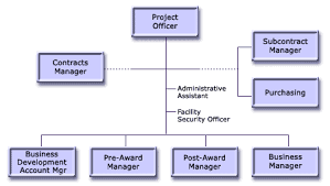 Gsa Fas Organization Chart Itc