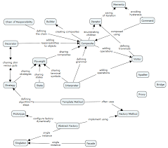 design pattern relationships design patterns elements of reusable object oriented software e gamma r helm r johnson j pattern design design pattern