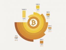 Bitcoin is holding up following a strong bounce from $30,000 support. Bitcoin Price History Currency Com