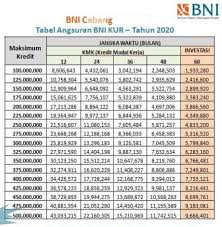 Selain beberapa bank seperti bri dan mandiri ternyata bank bni juga mendapatkan bagian dari pemerintah sebagai salah satu penyalur kur (kredit usaha rakyat). Pinjaman Kur Di Bni Pinjaman Online