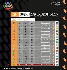 موقع يلا شوت حصري الجديد يقدم خدمة البث المباشر من خلال جدول مشاهدة أهم مباريات اليوم في جميع البطولات العربية والاوروبية بالتعاون مع موقع yalla shoot الاصلي الذى توقف عن بث المباريات ، ومن خلال موقع يلا شوت حصري الجديد سوف. Ø¬Ø¯ÙˆÙ„ ØªØ±ØªÙŠØ¨ Ø§Ù„Ø¯ÙˆØ±ÙŠ Ø§Ù„Ø³Ø¹ÙˆØ¯ÙŠ ÙˆÙ†ØªØ§Ø¦Ø¬ Ù…Ø¨Ø§Ø±ÙŠØ§Øª Ø§Ù„ÙŠÙˆÙ… Ø§Ù„Ø®Ù…ÙŠØ³ ÙÙŠ Ø§Ù„Ø¬ÙˆÙ„Ø© 28 Ø£Ø®Ø¨Ø§Ø± Ø§Ù„Ø³Ø¹ÙˆØ¯ÙŠØ©