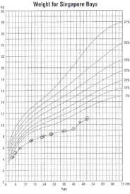 Growth Chart Of Patient Weight Download Scientific Diagram