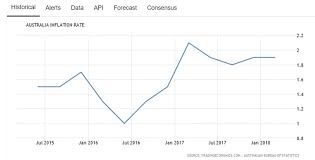 Australian Economy Sticking To Plan As Rba Holds Rates