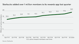 Coronavirus Makes A Dent In Starbucks Revenue Paymentssource American Banker