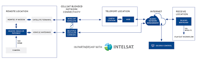 Wastop is available to fit most types of pipes from nps 3 to nps 80 and is also available in an access chamber for easy access from ground level. Cellular Network Congestion At The Royal Wedding By Rob Waters Tv Bay Articles