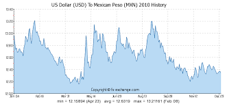 1000 Usd Us Dollar Usd To Mexican Peso Mxn Currency