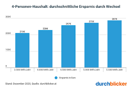 Gasrechnung zu hoch (2 personen)? Stromverbrauch 4 Personen Haushalt Durchblicker At