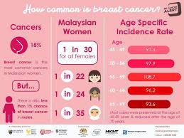 On the rare occasion that a malaysian woman has a pap exam at a government clinic, she has to wait three months for the facility to call her, and then only if results are abnormal. How Common Is Breast Cancer