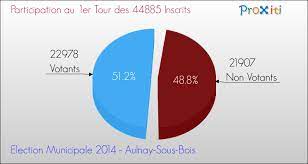 Ces derniers sont appelés les aulnaysiens et les aulnaysiennes. Les Elections Municipales 2014 A Aulnay Sous Bois 93600 Un Site Du Reseau Proxiti