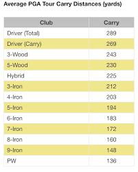 Jordan Spieth Distance Chart Average Golf Swing Speed Chart