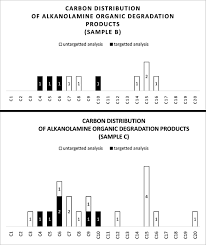 Последние твиты от ees concept sdn bhd (@samwongmh). Co Sub 2 Sub Absorption Solvent Degradation Compound Identification Using Liquid Chromatography Mass Spectrometry Quadrapole Time Of Flight Lcmsqtof