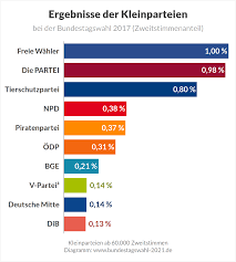 Auch hierbei ist die absolute mehrheit notwendig (artikel 63, 3 gg). Bundestagswahl 2021 Umfragen Prognosen Und Projektionen