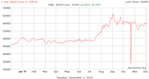 Silver Price Colombia