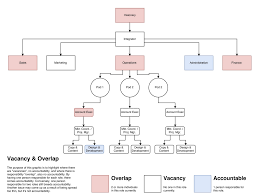 organizational chart for design agency www