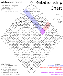 cousin wikipedia the free encyclopedia great chart for