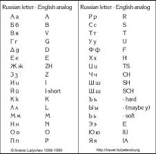 Russian Alphabet Chart Russian Alphabet To English