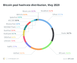 With combined hashing power, miners manage to find new blocks efficiently and in a much cheaper way. Binance S Mining Pool Could Disrupt The Entire Mining Industry
