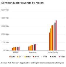 26 may 2020 | research. Opportunities For The Global Semiconductor Market Pwc