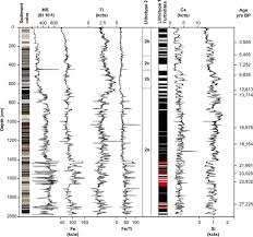 The problem that a blue dashed line is drawn by an orange color on excel 2016. Depositional Modes And Lake Level Variability At Lake Towuti Indonesia During The Past 29 Kyr Bp Springerlink