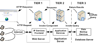 A Typical 3 Tier Server Architecture. Tier 1—Web Server, Tier... | Download  Scientific Diagram