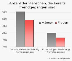 Sag nicht zu schnell ja, denn es sind schon männer aus allen wolken gefallen. 10 Statistiken Uber Fremdgehen In Deutschland 2021 Potenz Tipps