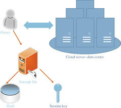 Secure approach to sharing digitized medical data in a cloud environment -  ScienceDirect