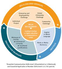 One or more in each of the three columns are met; Welsh Baccalaureate Gov Wales