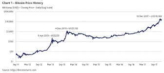 This is my logarithmic curve chart, originally post in january 2020, find link here below. Bitcoin A Primer Platinum Asset Management