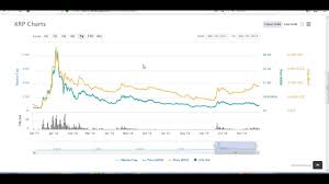 Market overview total crypto market cap, volume charts, and market overview. Ripple Xrp Long Term Price Prediction 100 200 Youtube