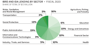 Its five institutions share a commitment to reducing poverty, increasing shared prosperity, and promoting sustainable development. Annual Report 2020