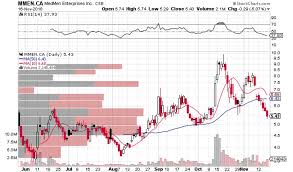 medmen premarket quote and chart stock neumerjamic ml