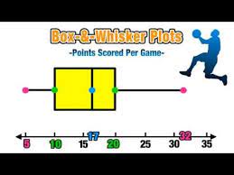 Introduction To Box And Whisker Plots Middle School Math Secondary Math Junior High Math