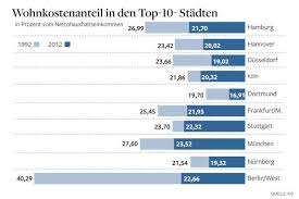 Immobilien Das Marchen Von Den Teuren Wohnungsmieten Welt Wohnungsmiete Immobilien Finanzen