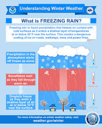 Pin By Rvs Ready On Environment Weather Freezing Rain Precipitation Disaster Prep