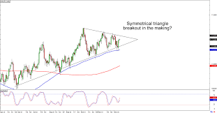 Chart Art Trends And Triangles With Usd Jpy And Aud Usd