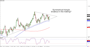 chart art trends and triangles with usd jpy and aud usd