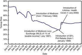 In reality, getting your first health insurance plan does not have to be daunting. Private Health Insurance Incentives In Australia The Effects Of Recent Changes To Price Carrots And Income Sticks Springerlink