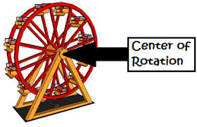 The sum of the forces of the body are ∑f = (0, f, 0) the sum of moment about the center are ∑m = (0, 0, a 2f) the linear acceleration of the center is a = ∑ f m = (0, f m, 0) How To Find The Center Of Rotation Study Com
