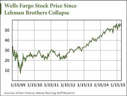 Wells Fargo Stock Money Morning