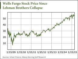 wells fargo stock money morning