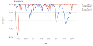 flot avoid interest rate volatility with this etf ishares