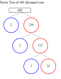 Factors Of 460 Find The Factors Of 460 By Factoring Calculator Lcmgcf Com Factor Trees Factors Greatest Common Factors